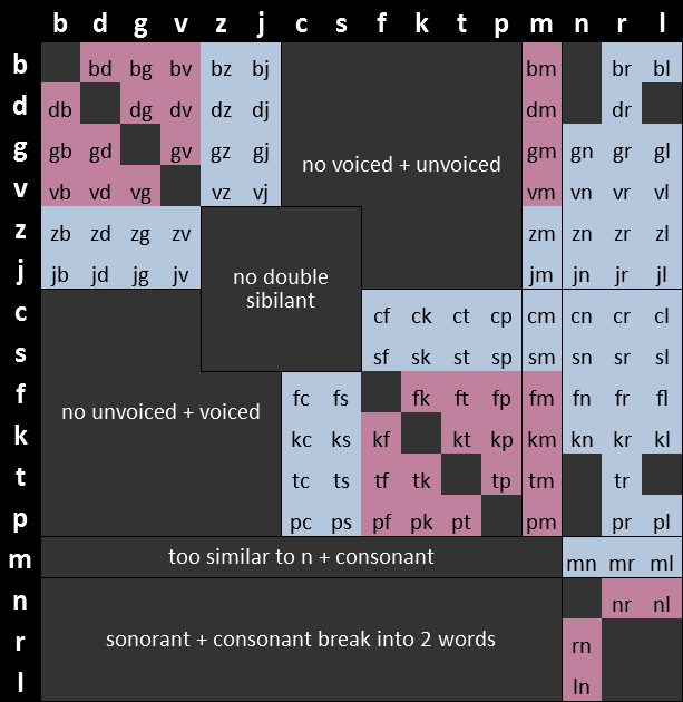 Chart of valid initial and medial pairs